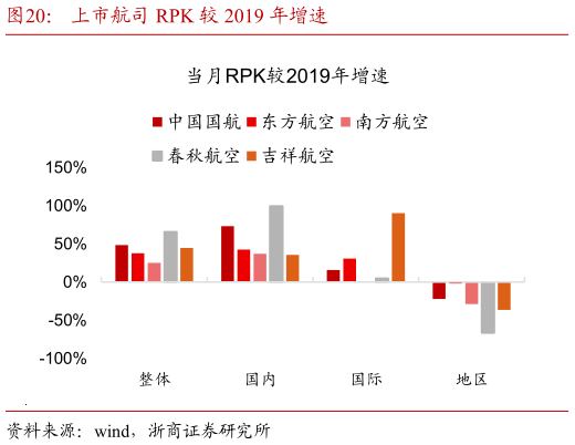 我想了解一下上市航司 RPK 较 2019 年增速
