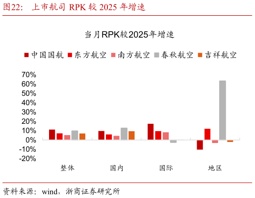 想关注一下上市航司 RPK 较 2025 年增速