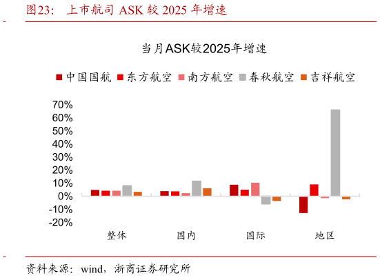 如何了解上市航司 ASK 较 2025 年增速