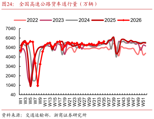 如何才能全国高速公路货车通行量（万辆）