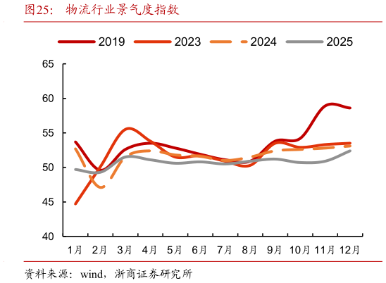 谁知道物流行业景气度指数