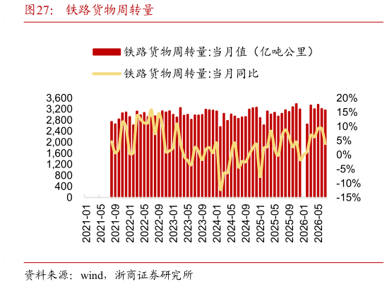 你知道铁路货物周转量