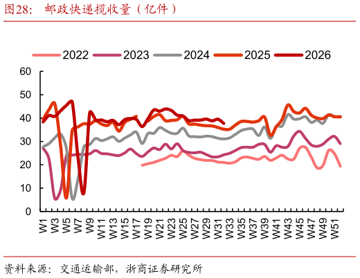 如何了解邮政快递揽收量（亿件）