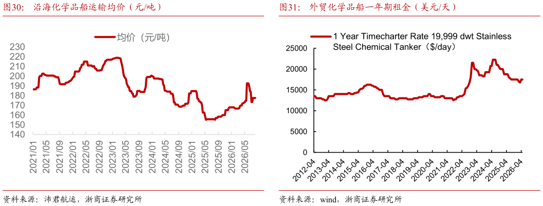 谁能回答沿海化学品船运输均价（元吨）外贸化学品船一年期租金（美元天）