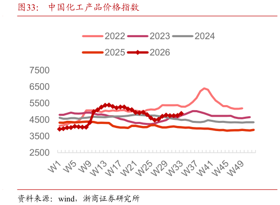 咨询大家中国化工产品价格指数