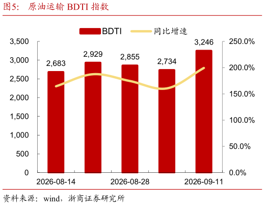 如何才能原油运输 BDTI 指数