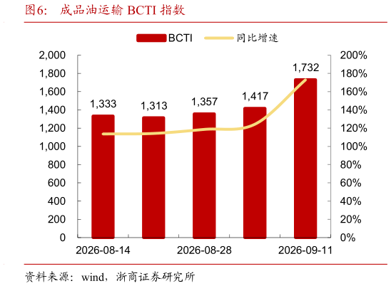 如何解释成品油运输 BCTI 指数