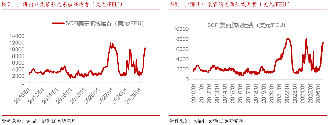 一起讨论下上海出口集装箱美东航线运费（美元FEU）上海出口集装箱美西航线运费（美元FEU）