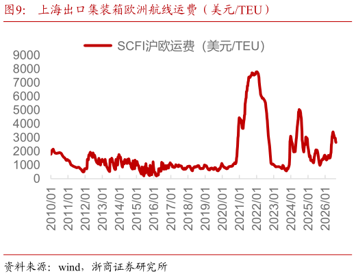 请问一下上海出口集装箱欧洲航线运费（美元TEU）