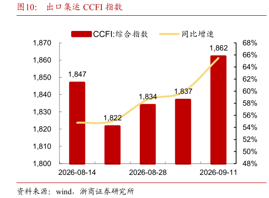 如何看待出口集运 CCFI 指数