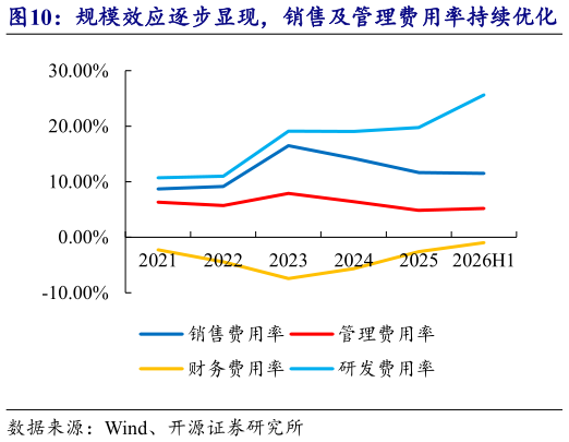 如何了解规模效应逐步显现，销售及管理费用率持续优化   持续加大研发投入，研发费用保持较高水平