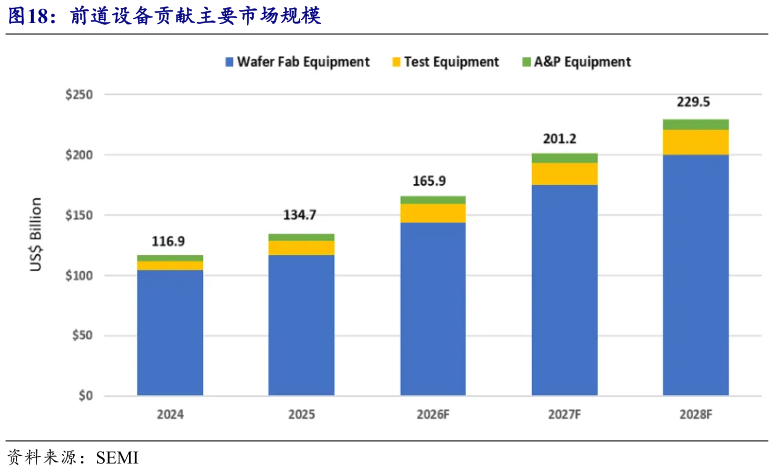 我想了解一下前道设备贡献主要市场规模