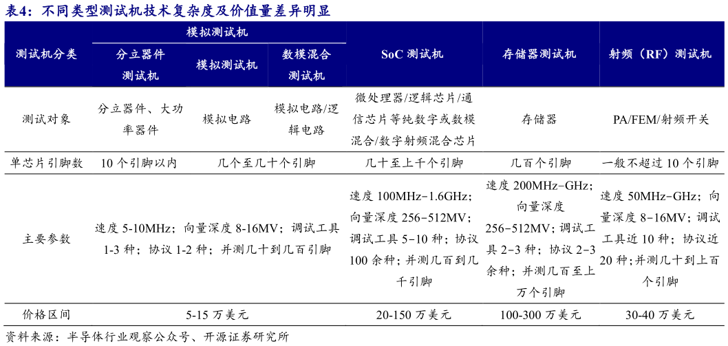 咨询下各位不同类型测试机技术复杂度及价值量差异明显