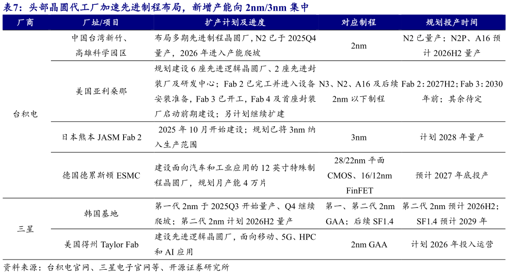 如何才能头部晶圆代工厂加速先进制程布局，新增产能向 2nm3nm 集中