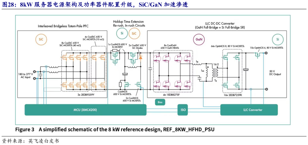 各位网友请教一下8kW 服务器电源架构及功率器件配置升级，SiCGaN 加速渗透