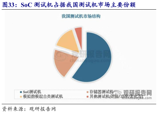 如何看待SoC 测试机占据我国测试机市场主要份额