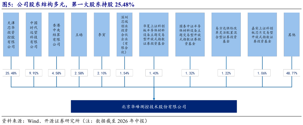 咨询大家公司股东结构多元，第一大股东持股 25.48%