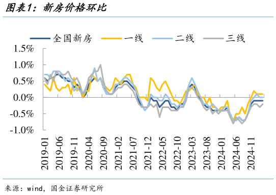 如何看待新房价格环比?