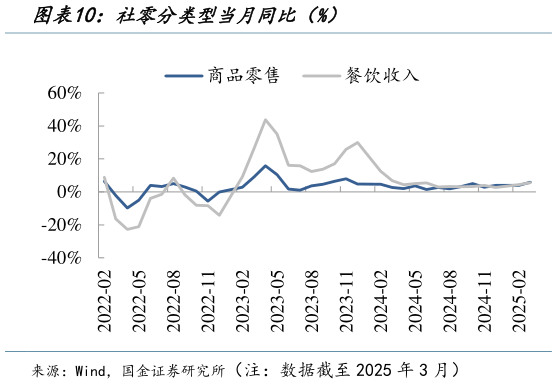 你知道社零分类型当月同比(%)?