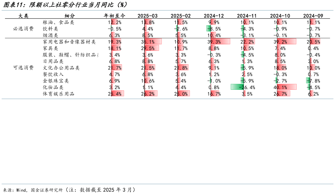 如何解释限额以上社零分行业当月同比(%)?