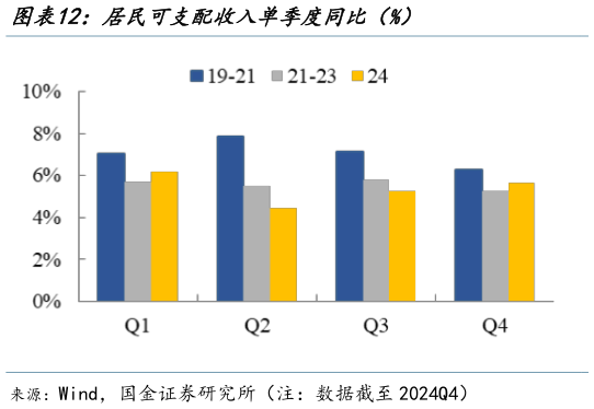 如何才能居民可支配收入单季度同比(%)?
