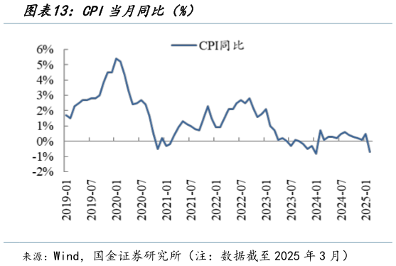 咨询下各位CPI当月同比(%)?