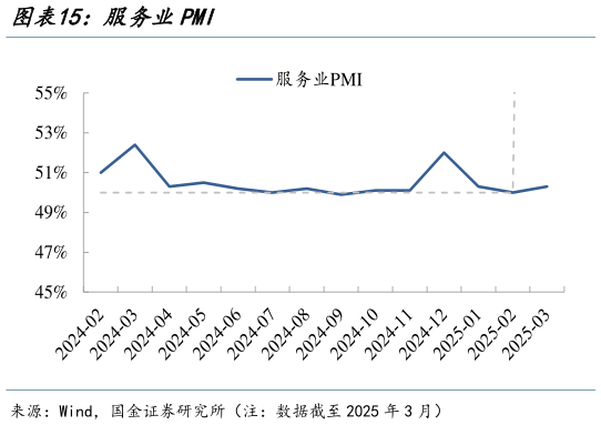 想关注一下服务业PMI?