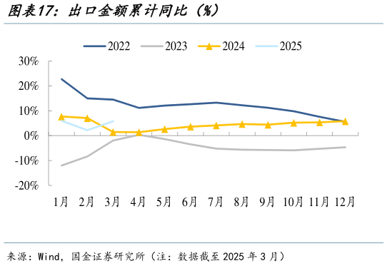 想问下各位网友出口金额累计同比(%)?