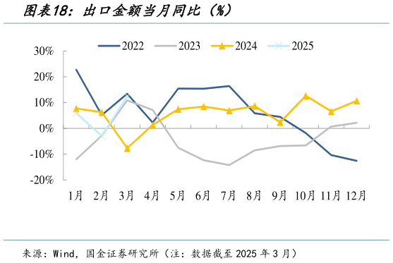 怎样理解出口金额当月同比(%)?