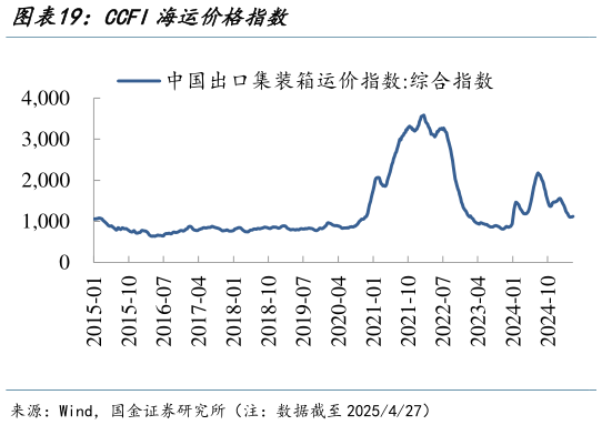 如何了解CCFI海运价格指数?