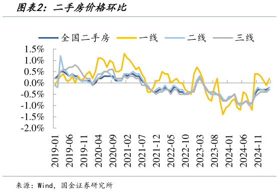 想问下各位网友二手房价格环比?