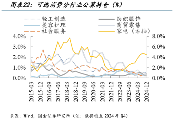 你知道可选消费分行业公募持仓(%)?