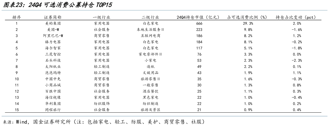 怎样理解24Q4可选消费公募持仓TOP15?