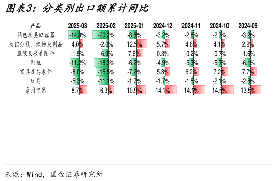 谁能回答分类别出口额累计同比?