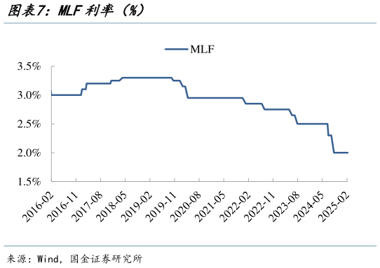 怎样理解MLF利率(%)?