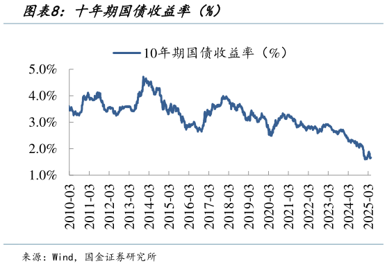 如何才能十年期国债收益率(%)?