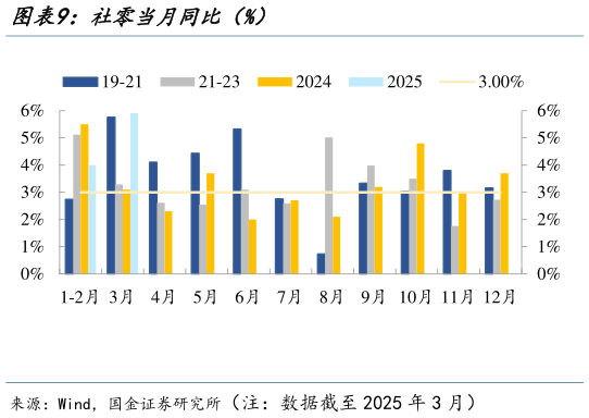 请问一下社零当月同比(%)?