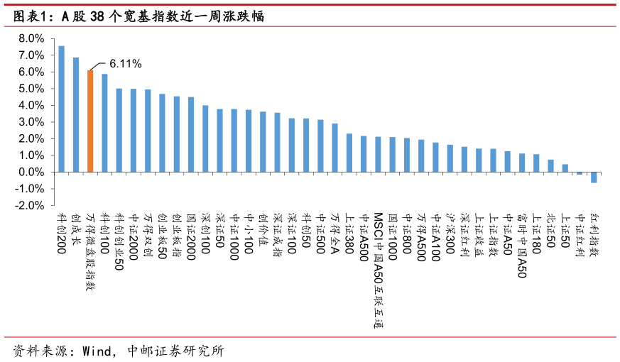 如何看待A 股 38 个宽基指数近一周涨跌幅