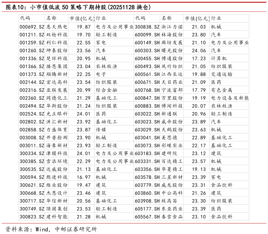 如何看待小市值低波 50 策略下期持股20251128 换仓