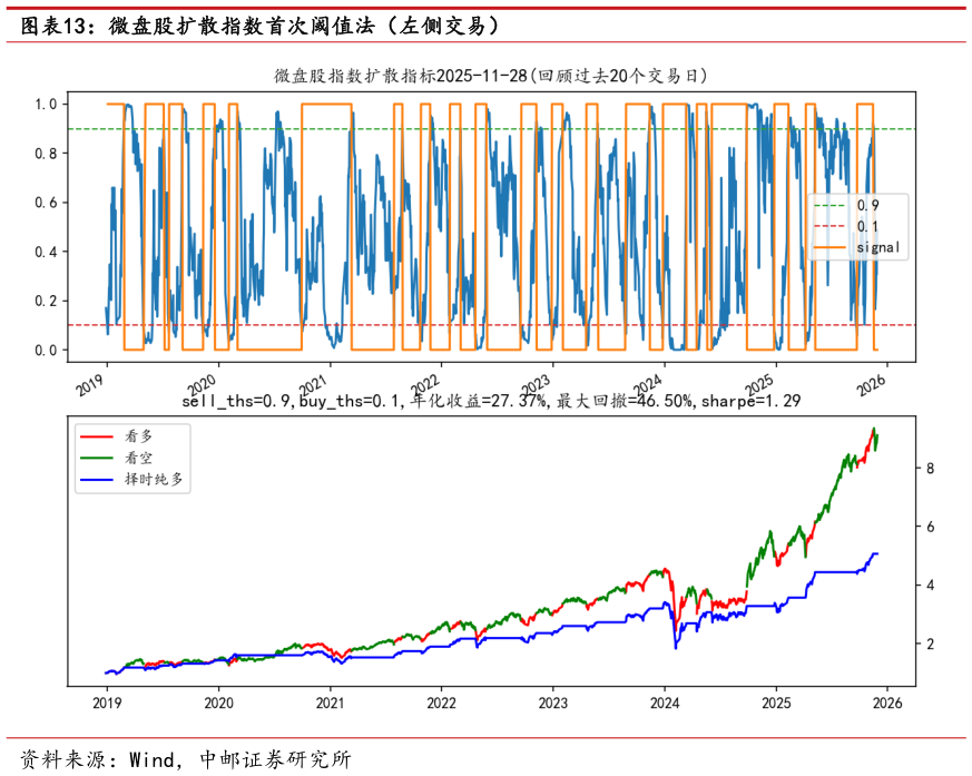 谁能回答微盘股扩散指数首次阈值法（左侧交易）