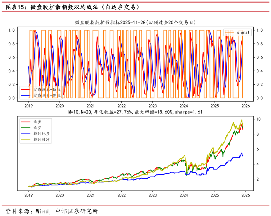 谁能回答微盘股扩散指数双均线法（自适应交易）
