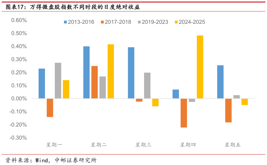 想问下各位网友万得微盘股指数不同时段的日度绝对收益