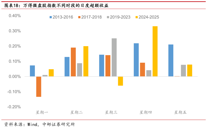 如何解释万得微盘股指数不同时段的日度超额收益
