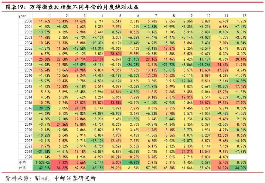 请问一下万得微盘股指数不同年份的月度绝对收益