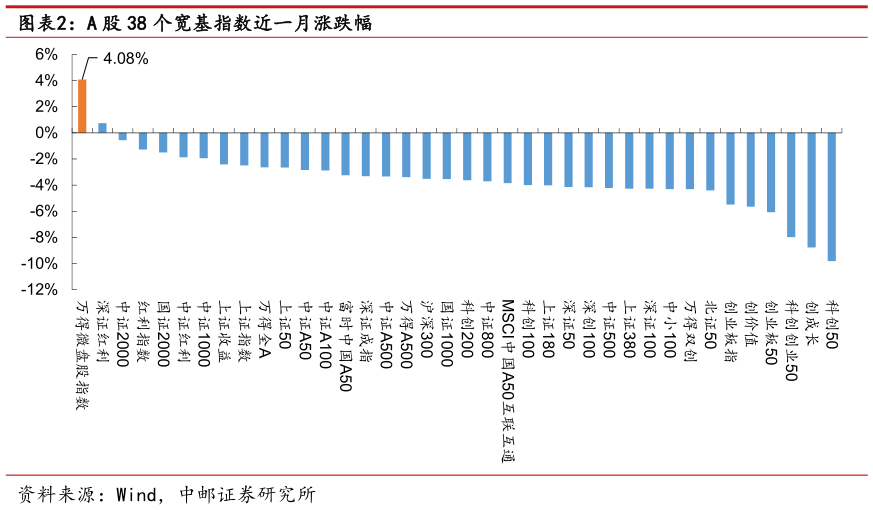 我想了解一下A 股 38 个宽基指数近一月涨跌幅