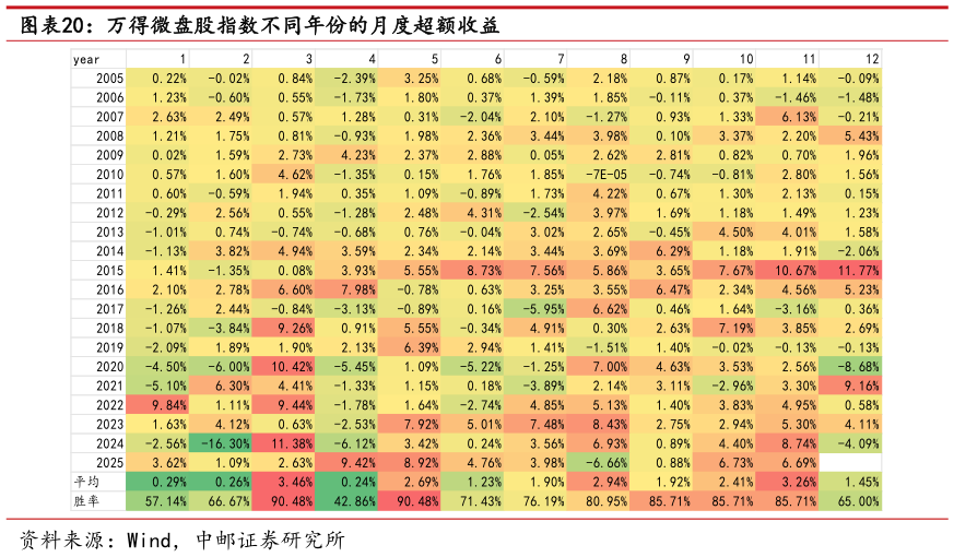 各位网友请教一下万得微盘股指数不同年份的月度超额收益