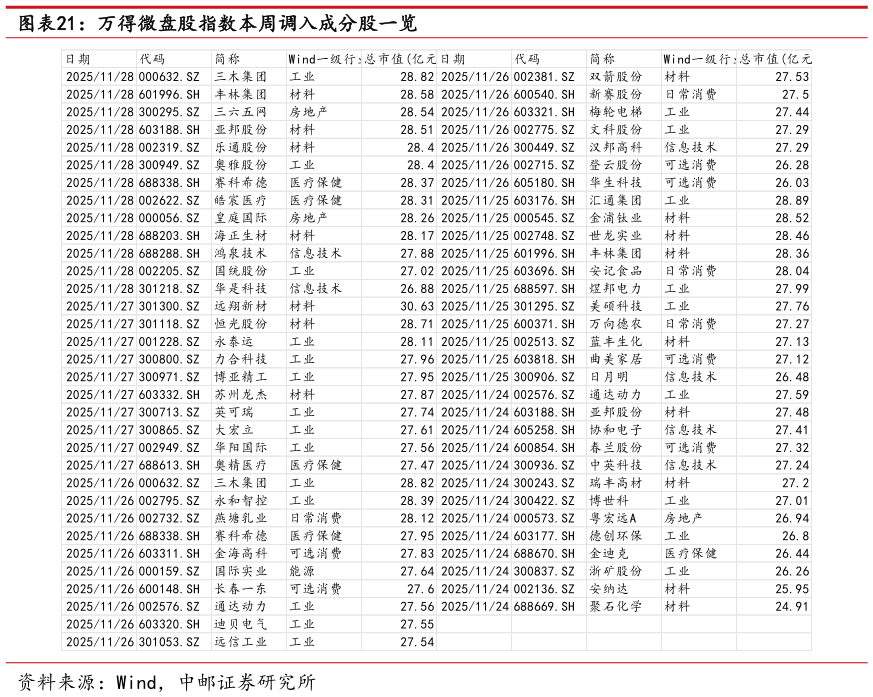 一起讨论下万得微盘股指数本周调入成分股一览