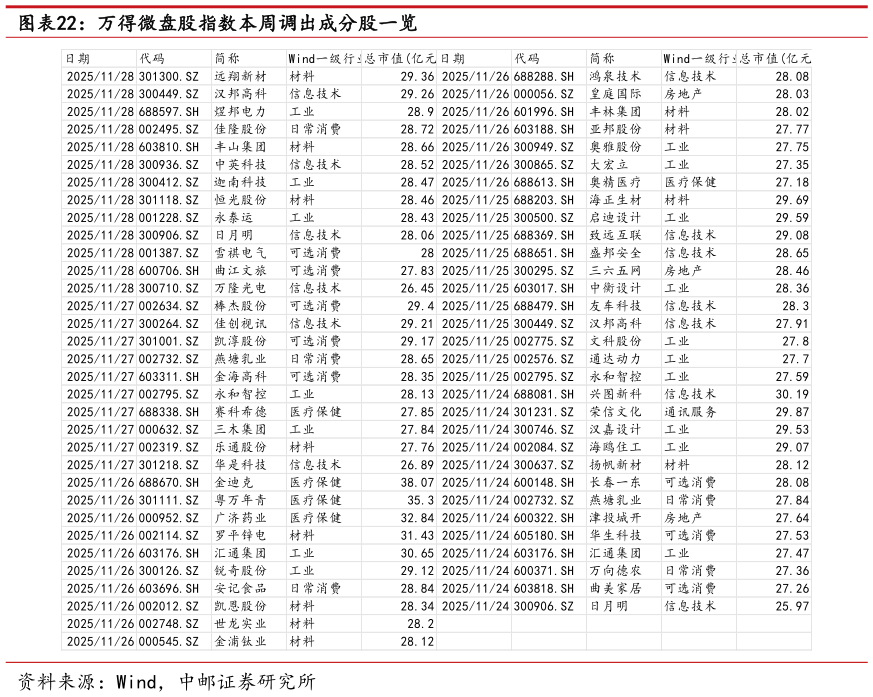 如何才能万得微盘股指数本周调出成分股一览