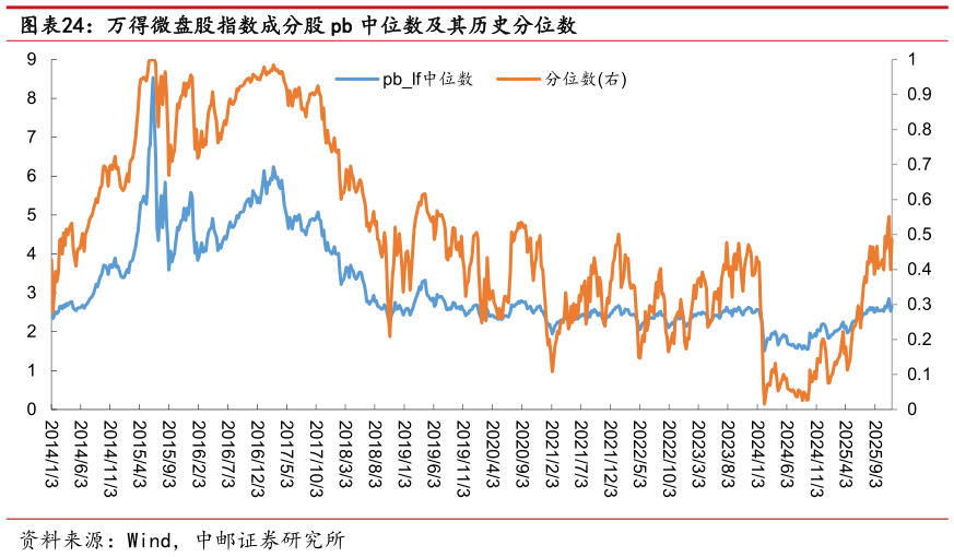 如何才能万得微盘股指数成分股 pb 中位数及其历史分位数