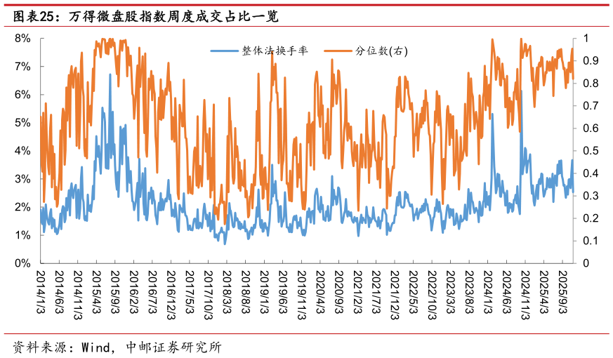 想关注一下万得微盘股指数周度成交占比一览